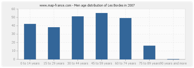 Men age distribution of Les Bordes in 2007